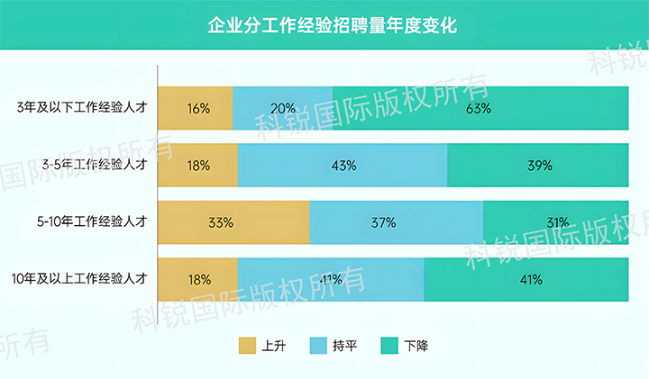 人力资源公司九州ku游官网国际发布针对医药大健康领域的最新人才市场趋势洞察，特定领域与层级人才仍受关注